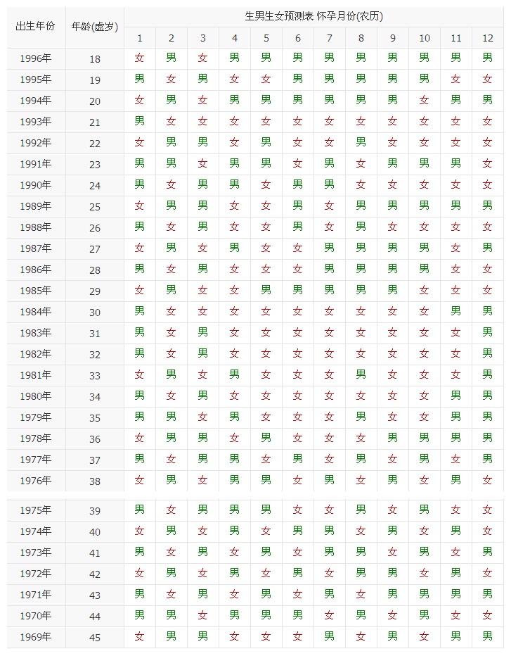生男生女预测表 (48)
