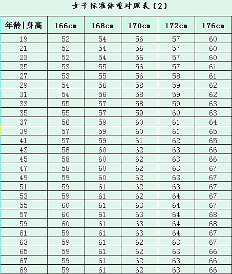 标准体重计算公式:   国际上常用的人的体重计算公式,以及身材比例