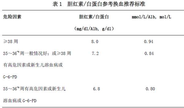 早产儿换血应依据胎龄和日龄的参考标准(表2.