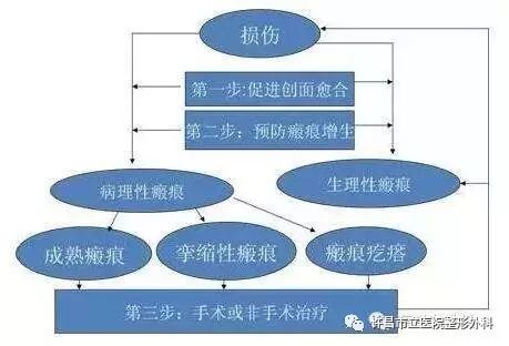 瘢痕疙瘩的治疗及预防