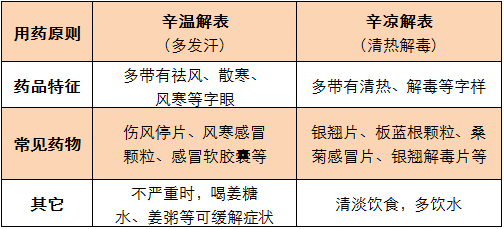 风寒感冒的用药原则以辛温解表(多发汗)为主.