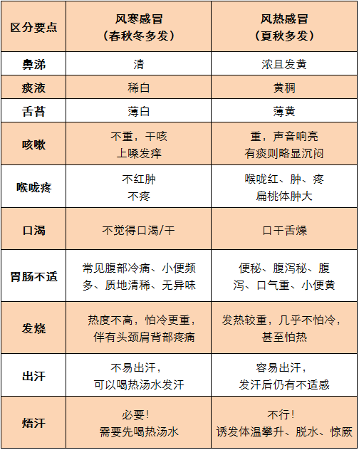 一图读懂风寒和风热感冒的区别