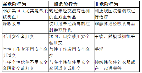 如何保护自己远离艾滋病? 第2张