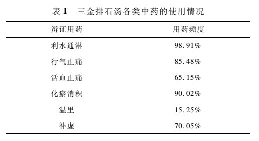 三金排石汤治疗尿石症用药规律(如何选择排石中药?