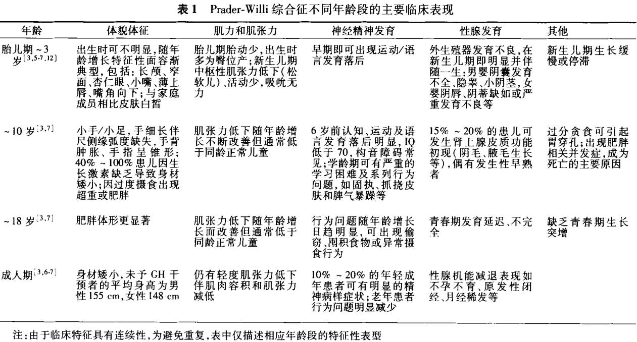 一起深入瞭解praderwilli綜合徵