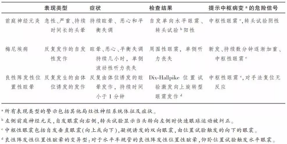 各种头晕的鉴别诊断