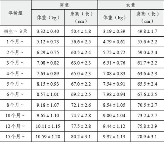 清晰的婴儿身高体重对照表图片