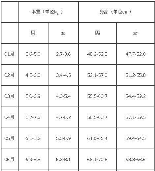 0-6个月的婴儿身高体重对照表图片