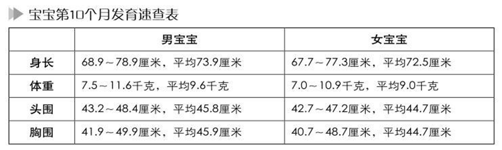 10个月婴儿身高体重对照表图片