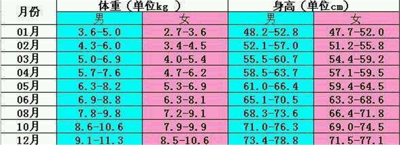 国际标准婴儿身高体重对照表图片