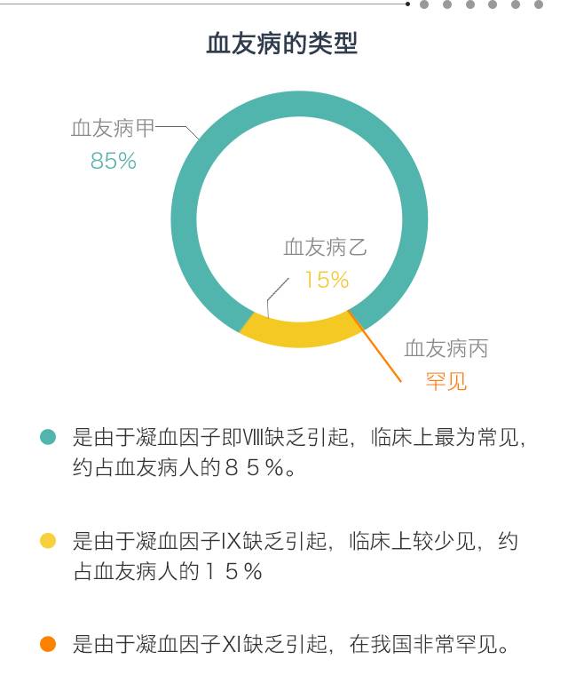 血友病是一種x 染色體連鎖的隱性遺傳性出血性疾病.