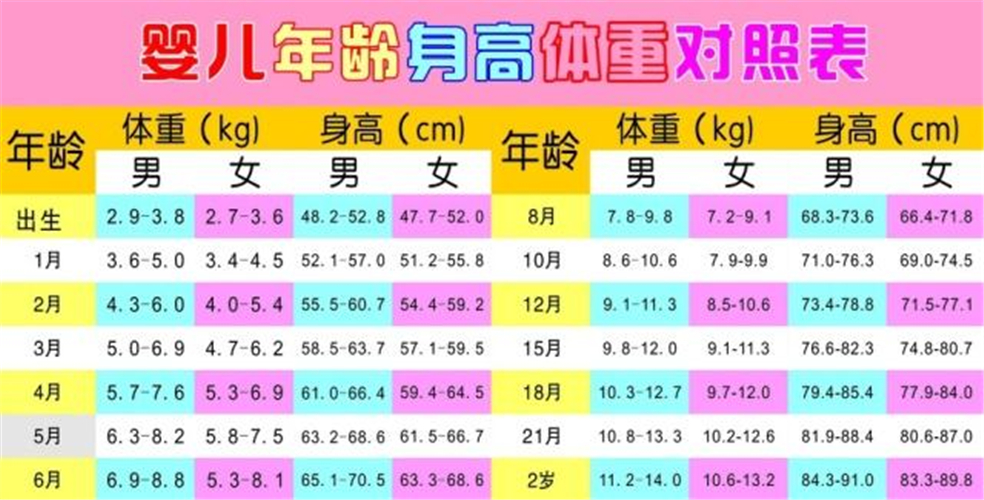 0-6个月婴儿身高体重对照表图片