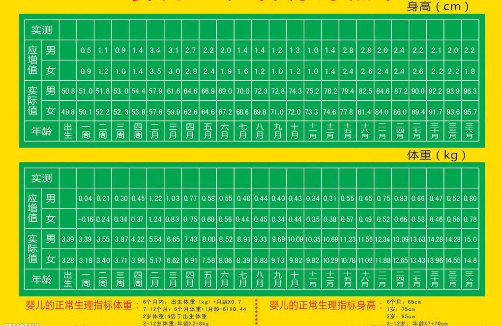 详细的幼儿婴儿身高体重对照表图片