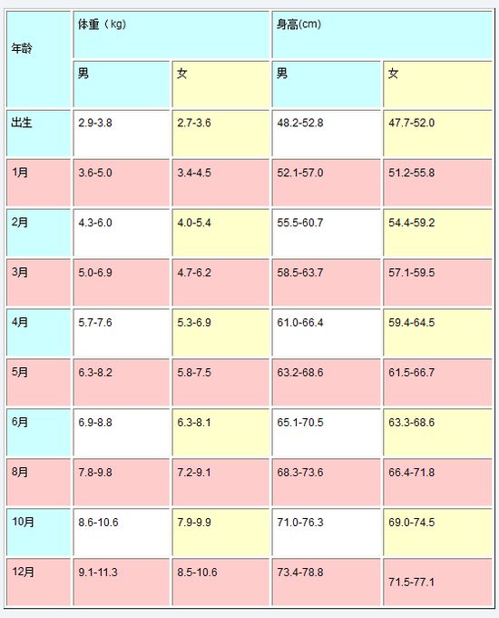 婴儿身高体重对照表彩色格子图片