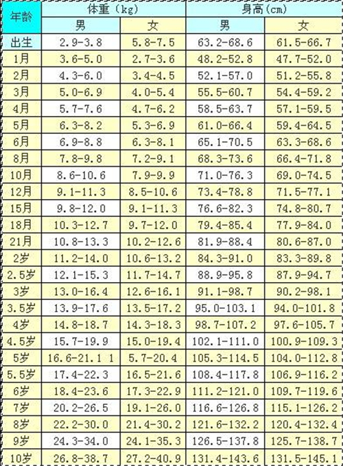 男青少年儿童身高体重对照表图片