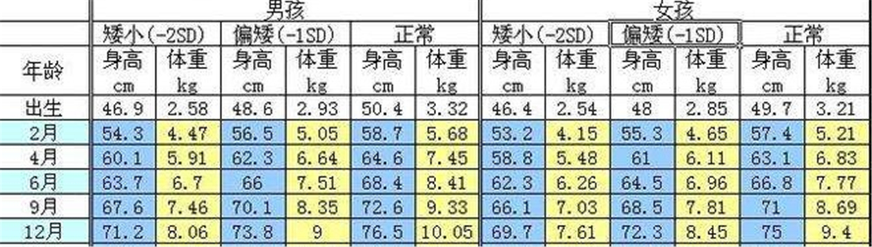 1-12个月婴儿身高体重对照表图片