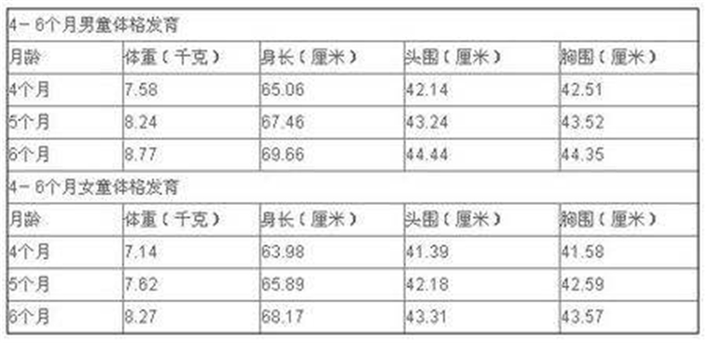 4-6个月婴儿身高体重对照表图片