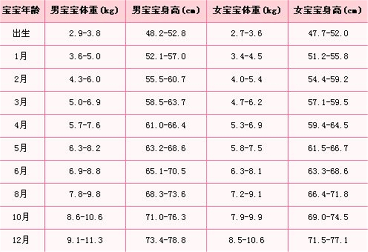 一岁以内婴儿身高体重对照表图片