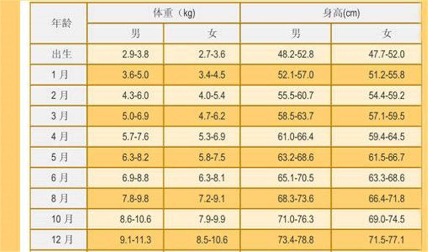 婴儿身高体重对照表彩色图片