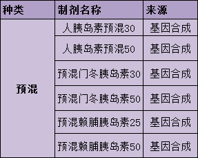 預混胰島素製劑長效胰島素製劑中效胰島素製劑短效胰島素製劑超短效