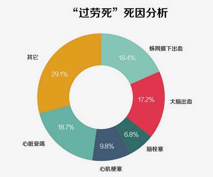 警惕过劳死的10大信号