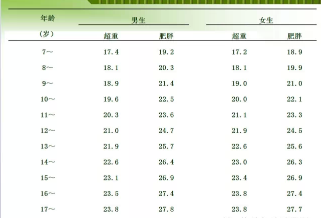 兒童少年營養狀況評價