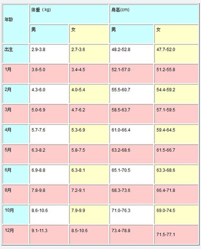 宝宝身高体重标准表图片 (14)