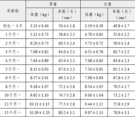 宝宝身高体重标准表图片 (17)