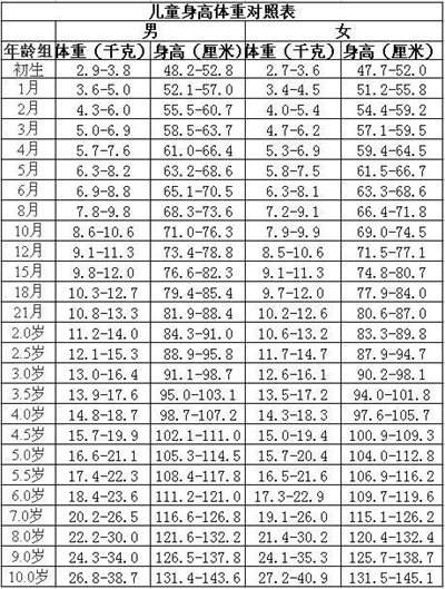 宝宝发育指标对照表 (22)