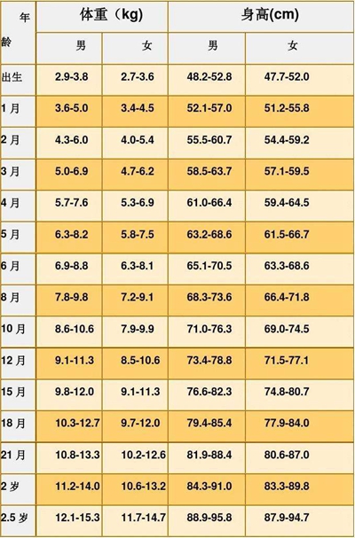 宝宝身高体重标准表图片 (15)