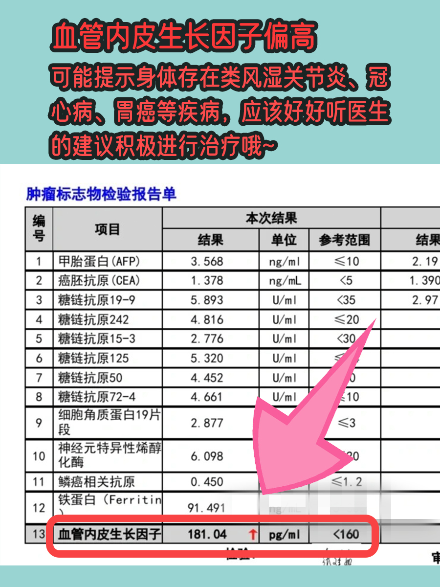 不懂就问，血管内皮生长因子偏高到底是啥意思