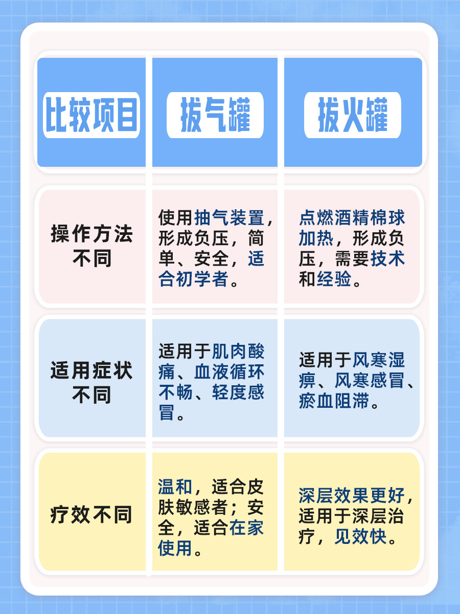 拔气罐和拔火罐有什么区别？中医给出说法！