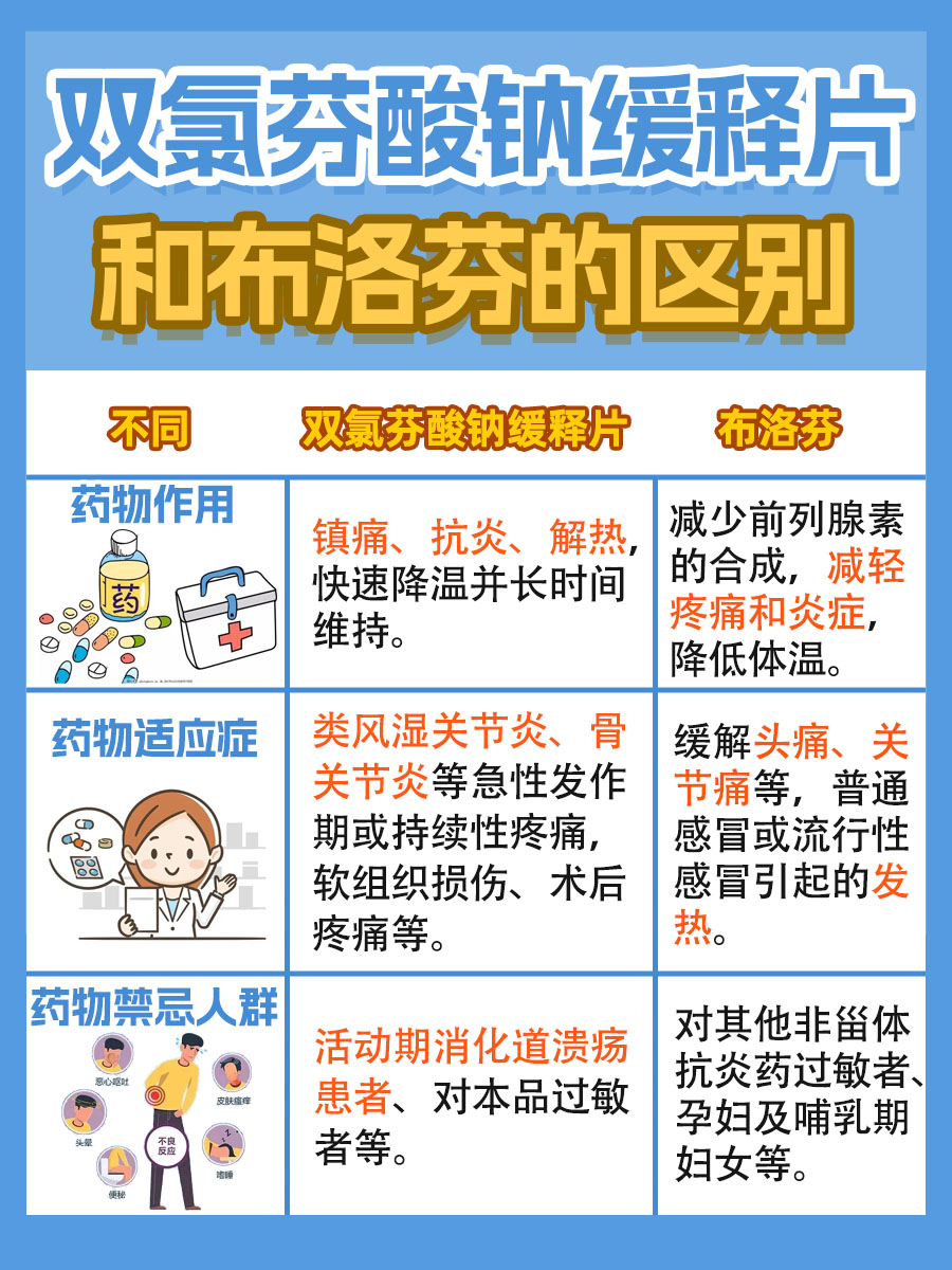 双氯芬酸钠缓释片和布洛芬区别，你了解吗？