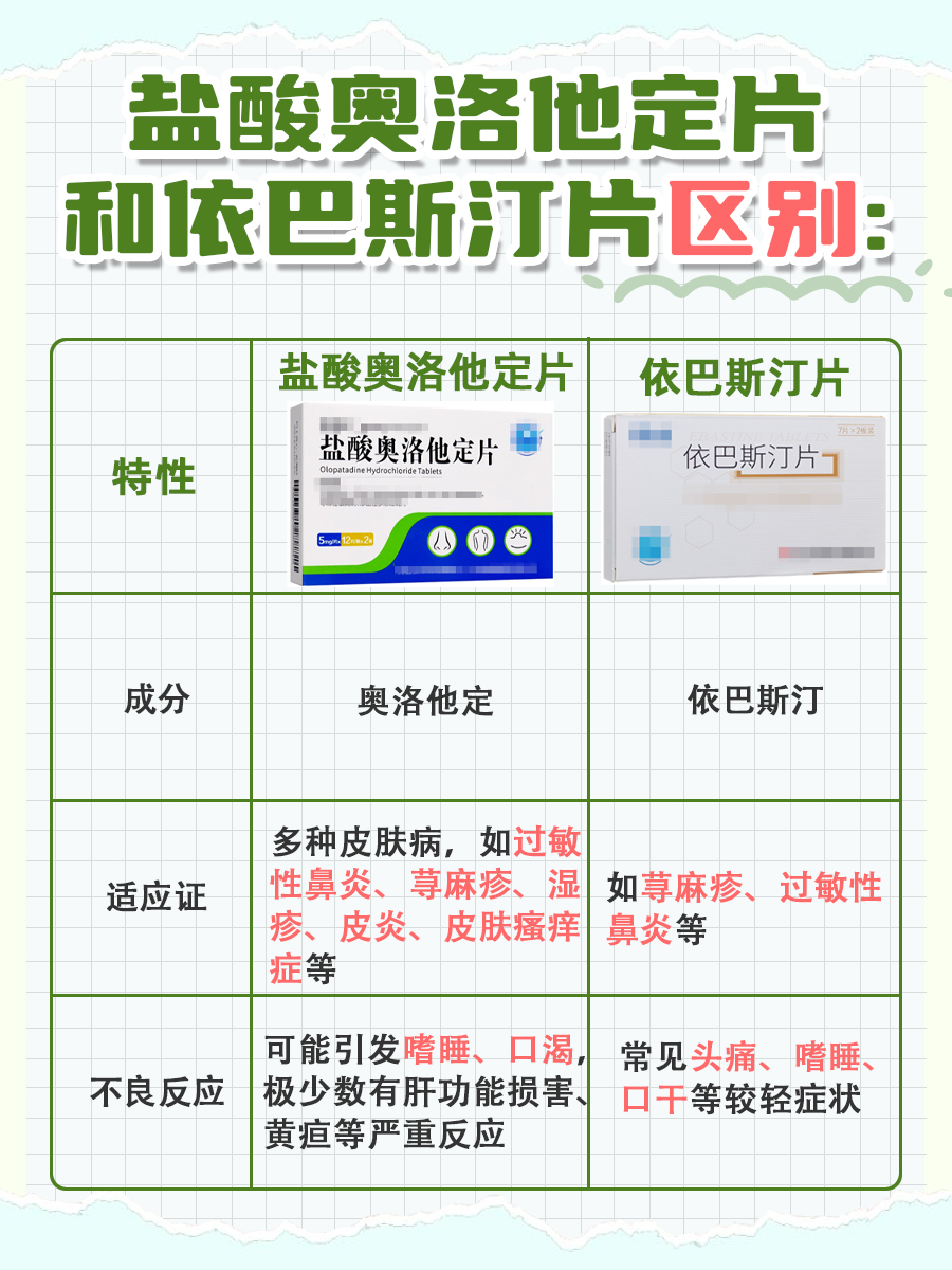 药品区别：盐酸奥洛他定片VS依巴斯汀片