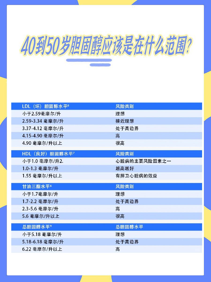 40到50岁胆固醇应该是在什么范围？