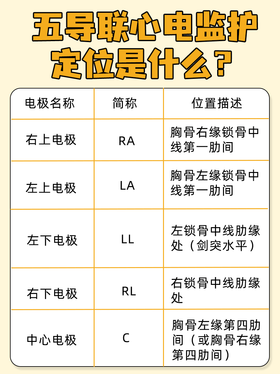 心电监护五导联，医生详解其奥秘！