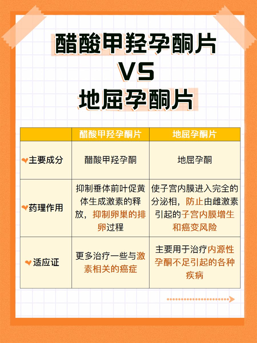 别再混淆!教你区分醋酸甲羟孕酮片与地屈孕酮片