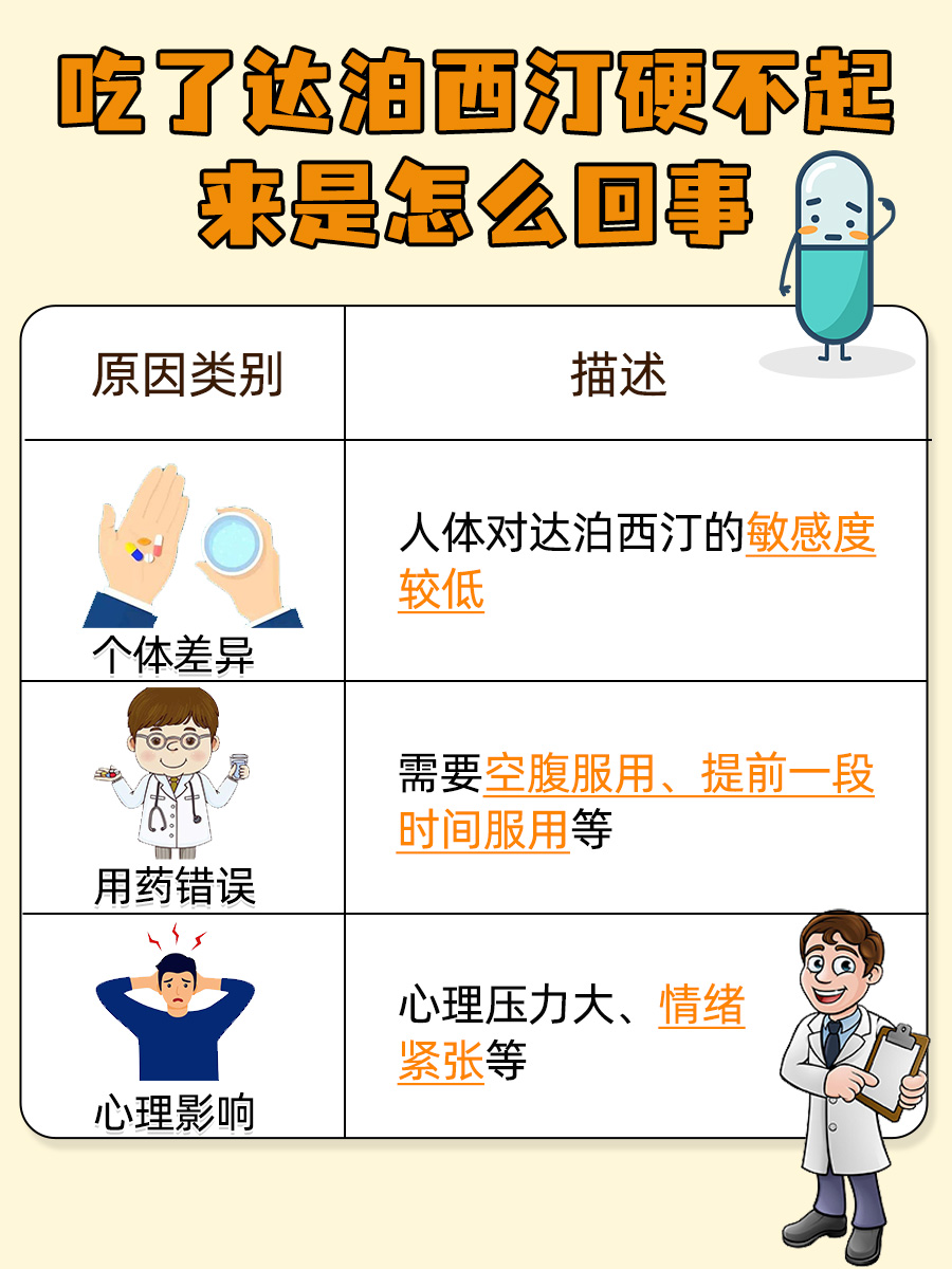 服用达泊西汀后无法勃起，是什么原因？