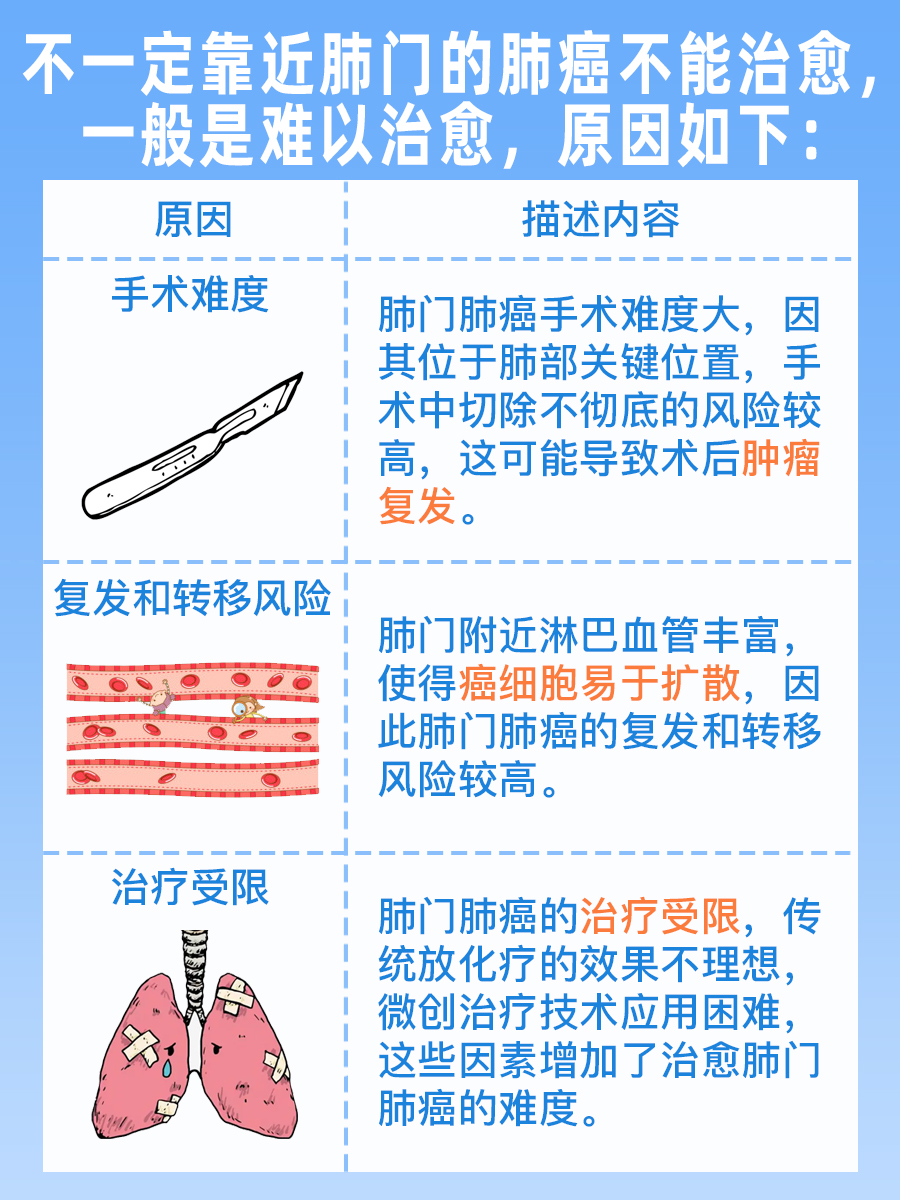 肺癌靠近肺门，为何无法治愈？