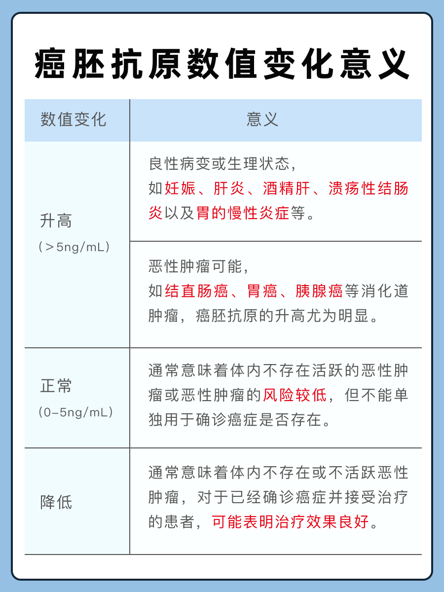 癌胚抗原数值变化速览，你的健康雷达启动！