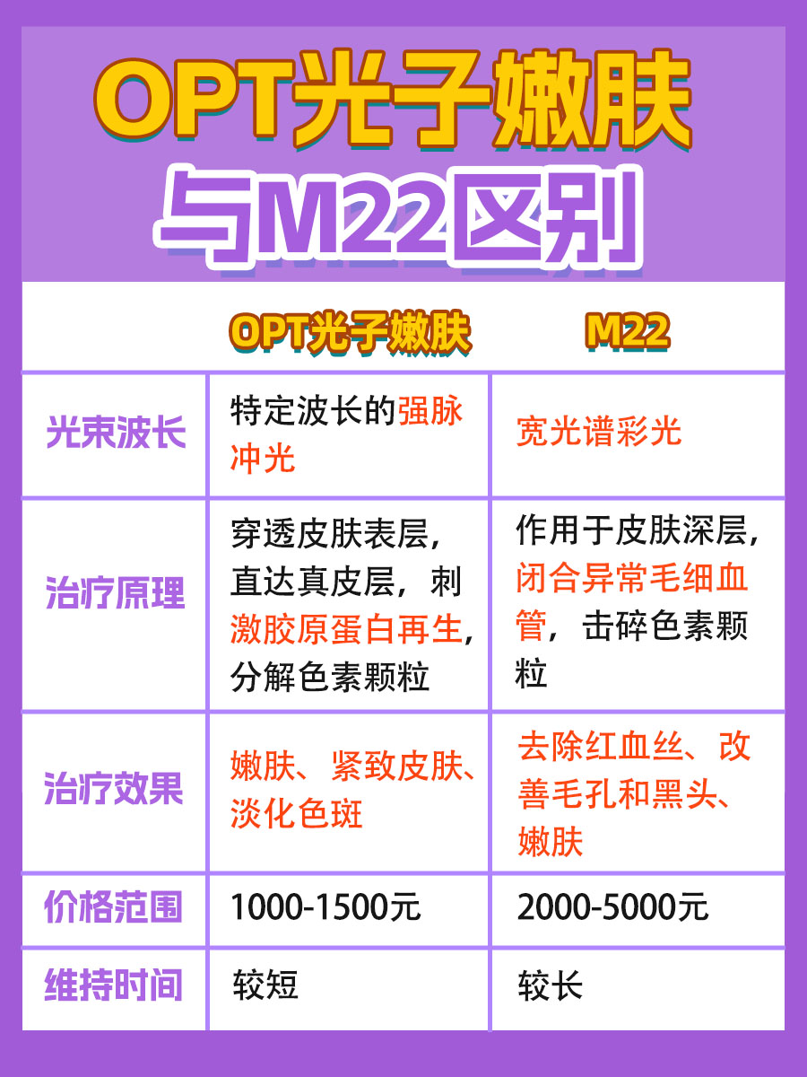 VS模式开启！opt光子嫩肤和m22区别