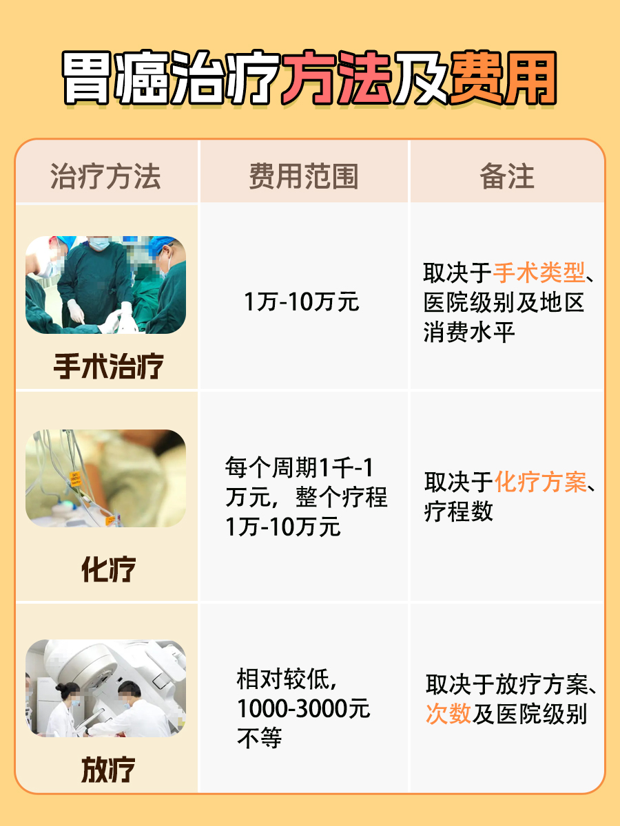 胃癌治疗全攻略：要花多少钱？