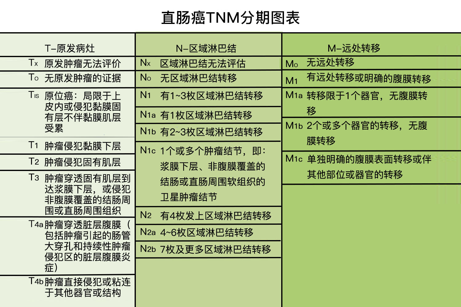 直肠癌TNM分期图表