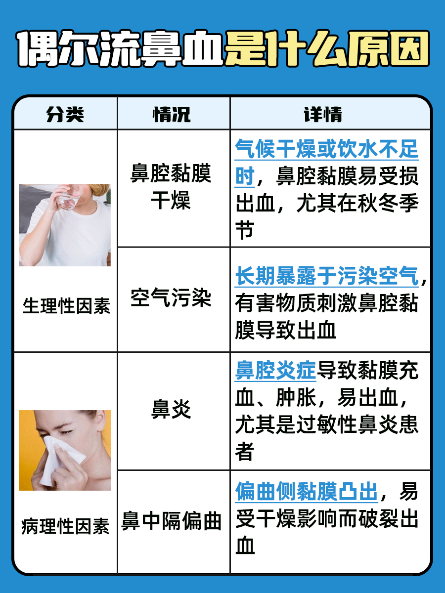 偶尔流鼻血？原因在这里！