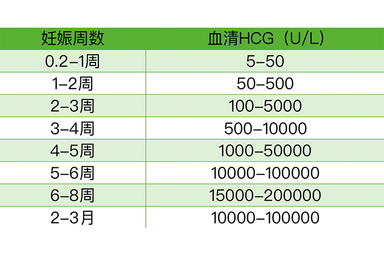 HCG翻倍规律图