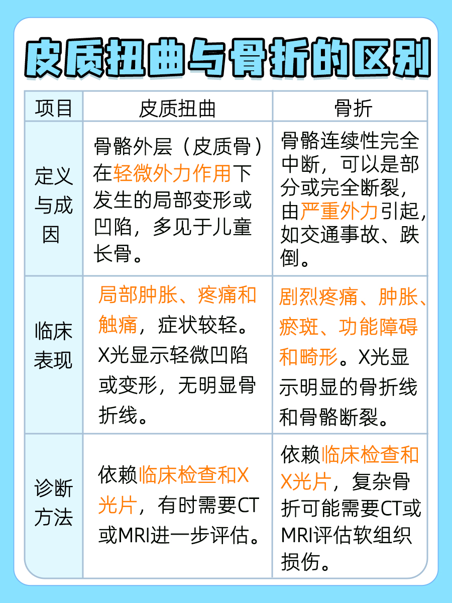 皮质扭曲VS骨折：你真的分得清吗？