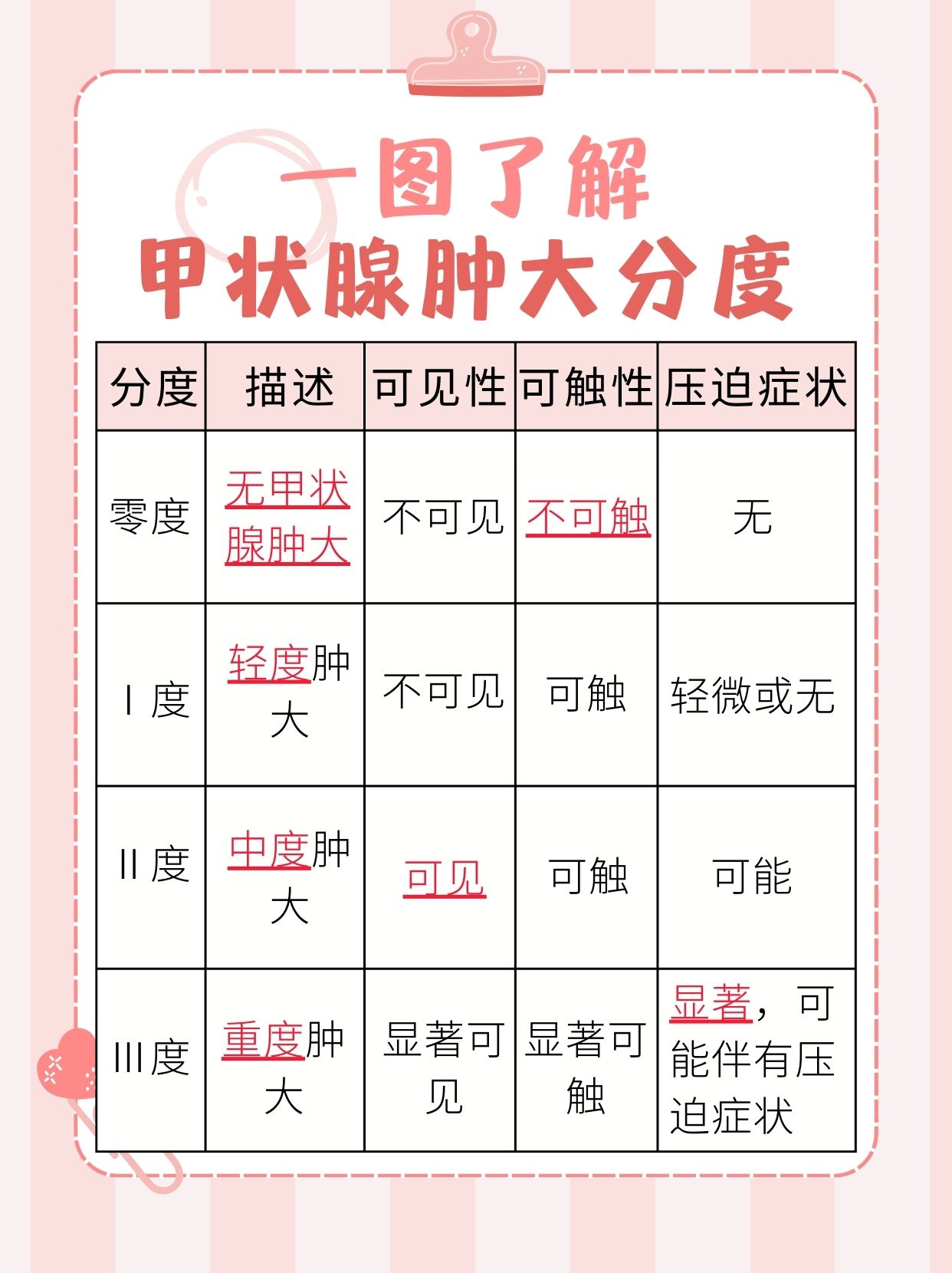 甲状腺肿大分为三度分别是什么？一文了解