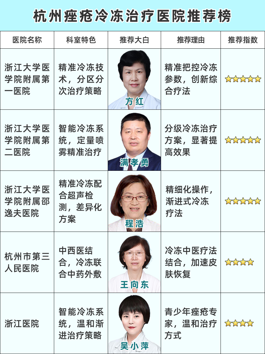 杭州痤疮冷冻治疗医院哪家好，领军医院优势全彰显!