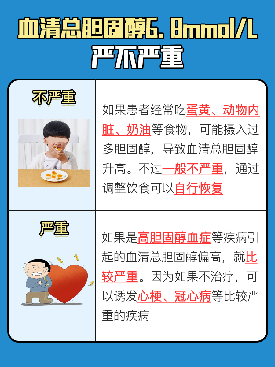 总胆固醇升高至6.8mmol/L，严重吗？