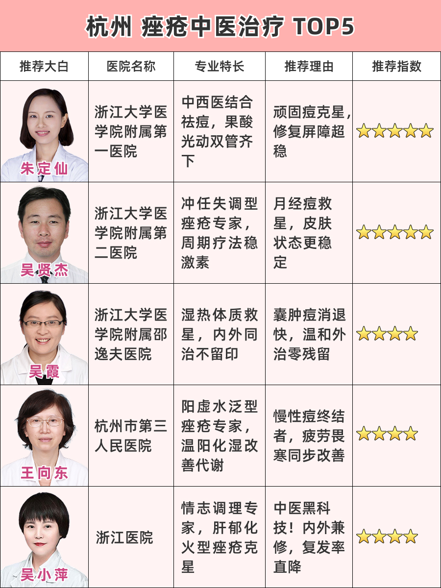 杭州痤疮中医治疗医生排名 | 内分泌调理王者！
